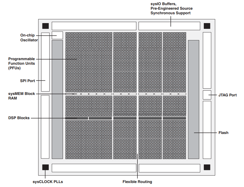 Lattice Semiconductor XP2 Non-Volatile Field Programmable Gate Arrays