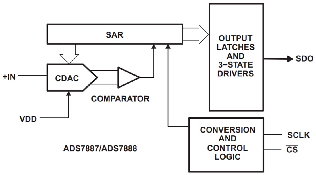 Block Diagram - Texas Instruments ADS788x ADCs