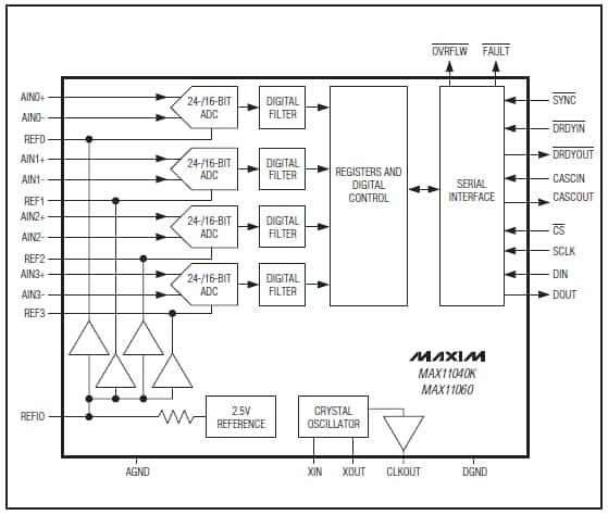 Analog Devices / Maxim Integrated MAX11060 16-Bit, 4-Channel Sigma-Delta ADCs
