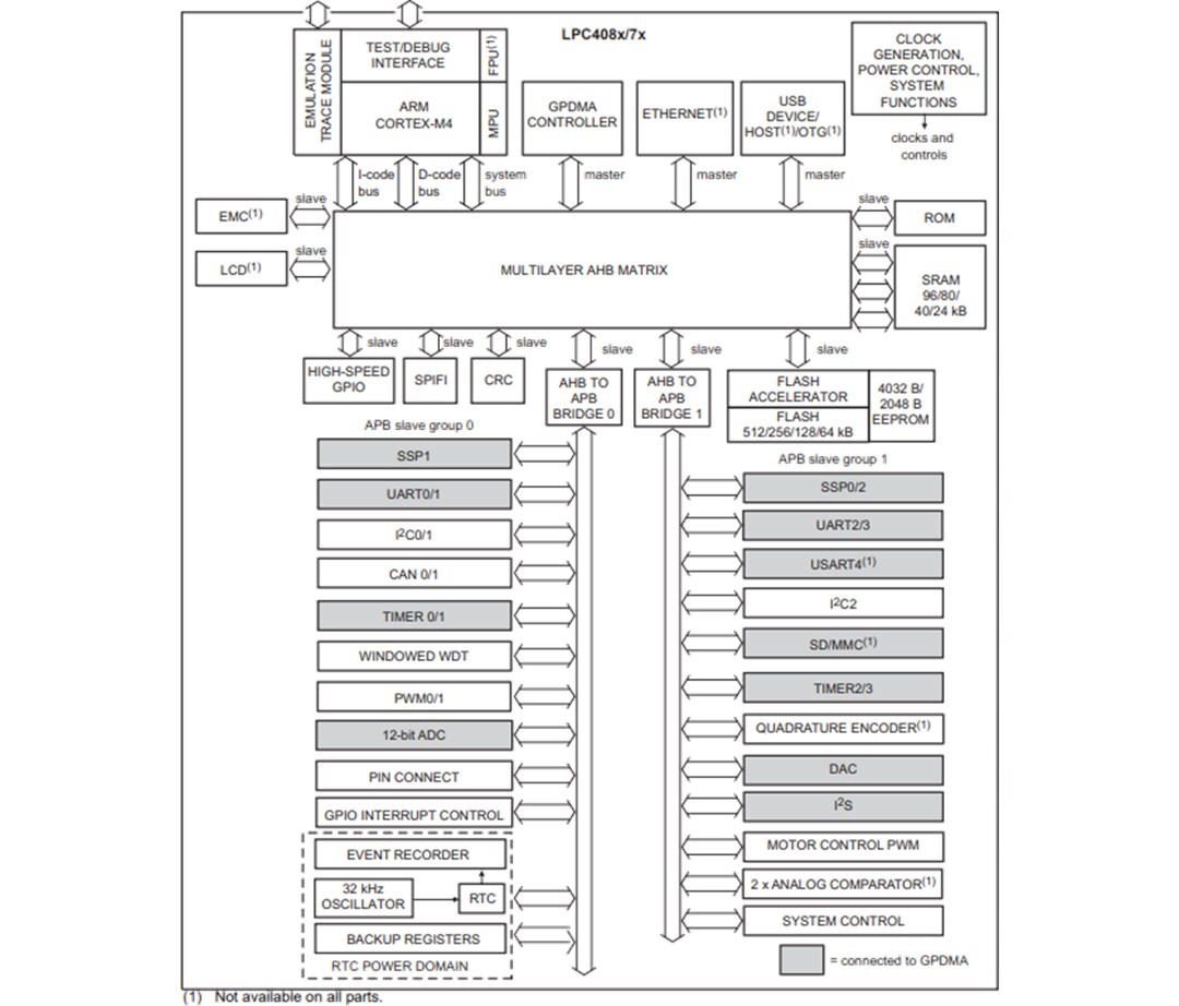 Block Diagram - NXP Semiconductors LPC4078 & LPC4088 32-Bit Microcontrollers