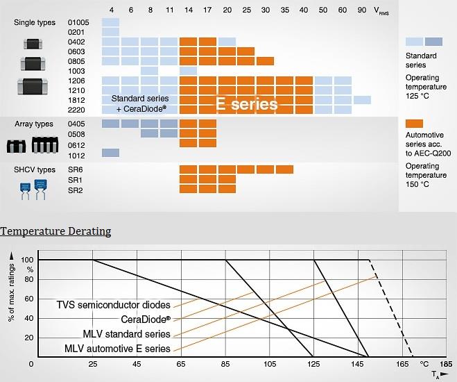 EPCOS / TDK E Series Multilayer Varistors