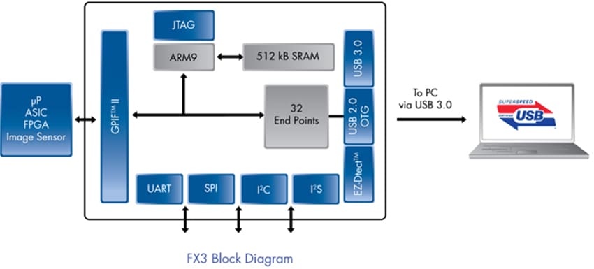 Infineon Technologies EZ-USB™ FX3 SuperSpeed Controllers