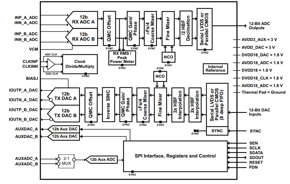 Block Diagram - Texas Instruments AFE722x Analog Front End Wideband Transceiver