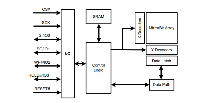 Block Diagram - Infineon Technologies S25FLxS FL-S NOR Flash Memory Devices