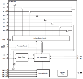 Block Diagram - Texas Instruments PCA95xx I²C, SMBus Repeaters, Switches, Expanders