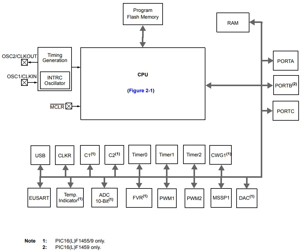 Microchip Technology PIC16F1459 8-bit USB MCUs