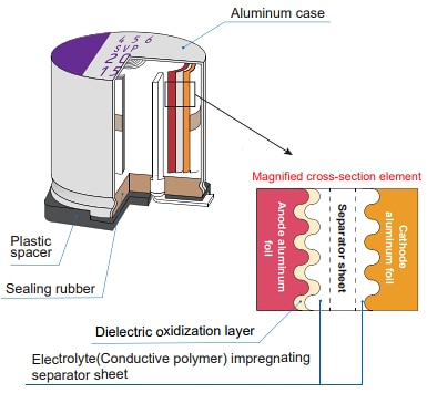 Infographic - Panasonic Electronic Components OS-CON™ Aluminum-Polymer Solid Capacitors