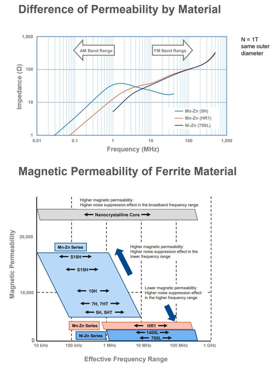 Performance Graph - KEMET EMI Cores