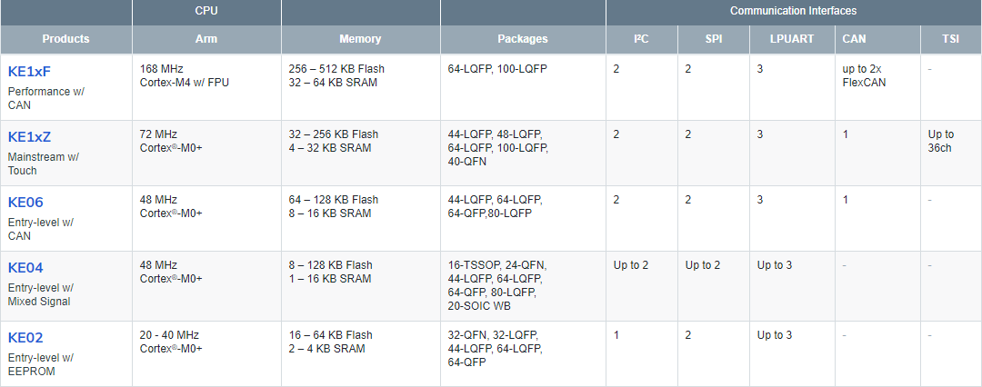 Chart - NXP Semiconductors Kinetis E Series Microcontrollers