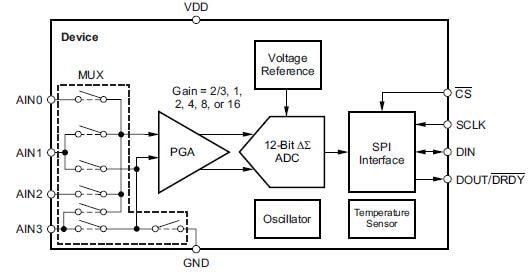 Texas Instruments ADS1018 12-bit ADC and Temp Sensor