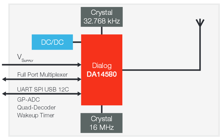 Block Diagram - Panasonic Electronic Components PAN1740 Bluetooth® Low Energy (BLE) Module
