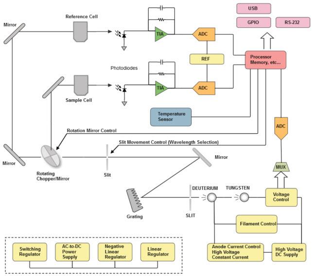 Analog Devices Inc. Chemical Analysis & Environmental Monitoring