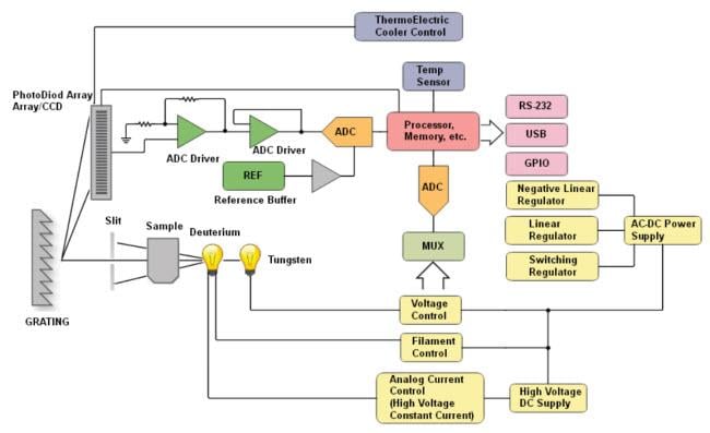 Analog Devices Inc. Chemical Analysis & Environmental Monitoring