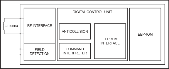 NXP Semiconductors NTAG NFC ICs