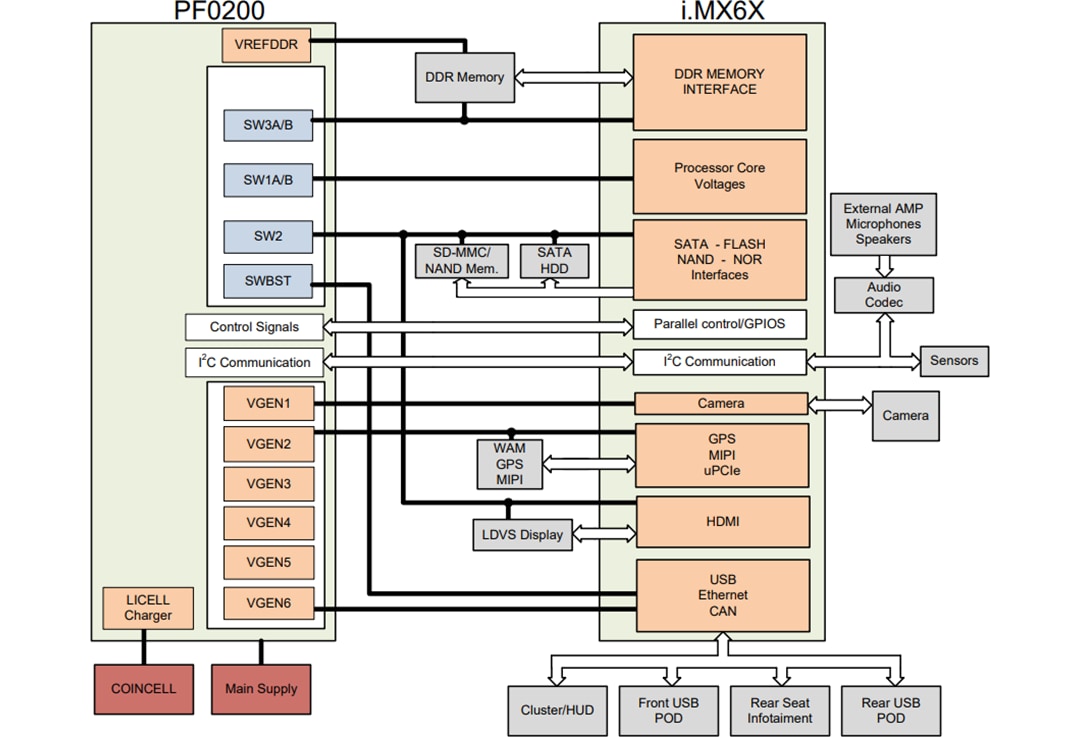 Application Circuit Diagram - NXP Semiconductors PF0200 12-Channel Configurable PMIC