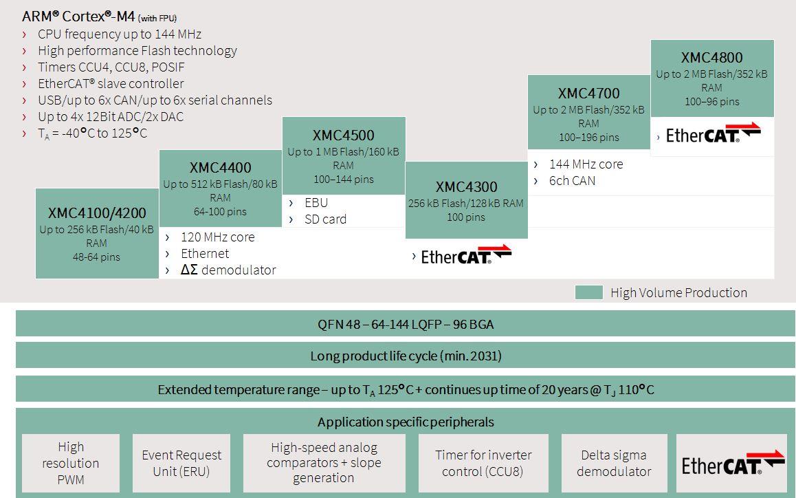 Infineon Technologies XMC™4000 Series 32-Bit ARM® Cortex®-M4 MCUs