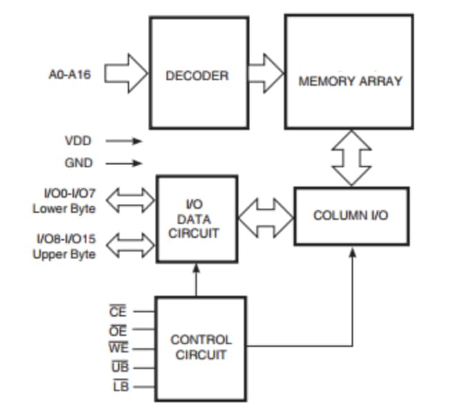 Block Diagram - ISSI Asynchronous SRAMs