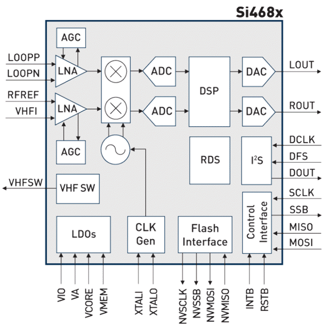 Block Diagram - Skyworks Solutions Inc. Si468x Single-Chip Digital Radio Receivers