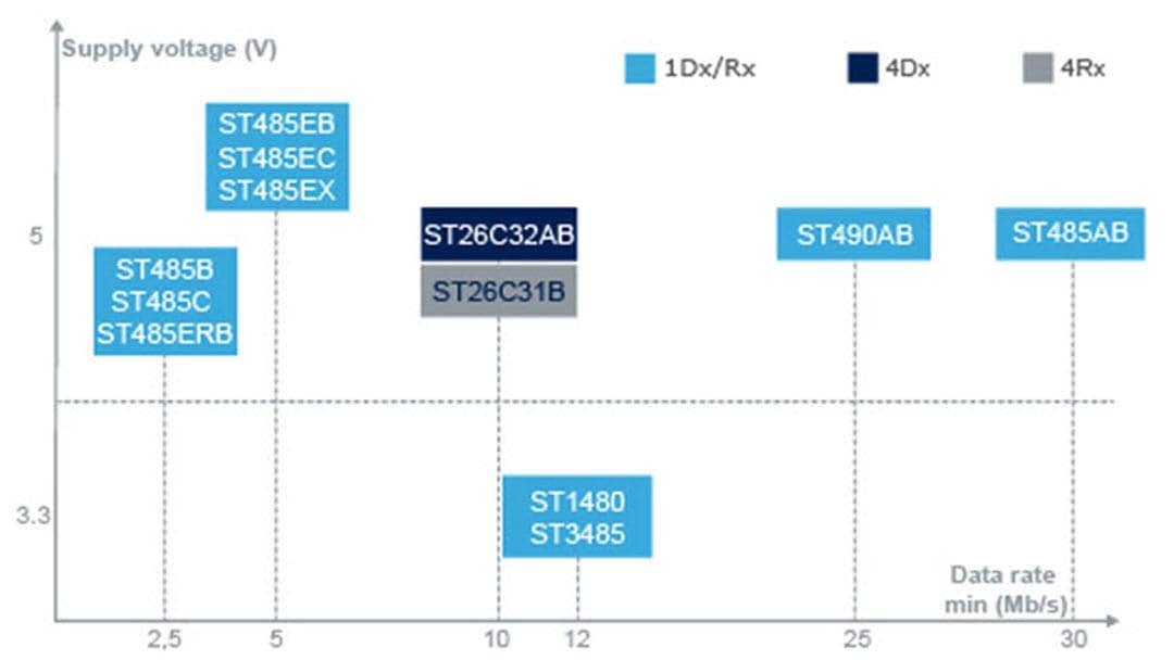 STMicroelectronics Low-Power High-Speed Transceivers
