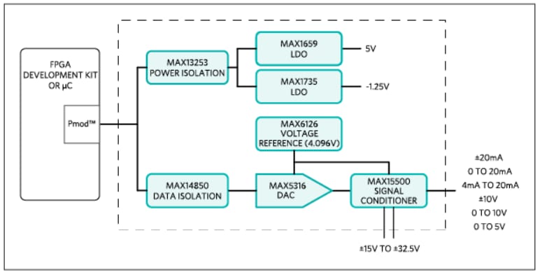 Block Diagram - Analog Devices / Maxim Integrated MAXREFDES18 Carmel Reference Design