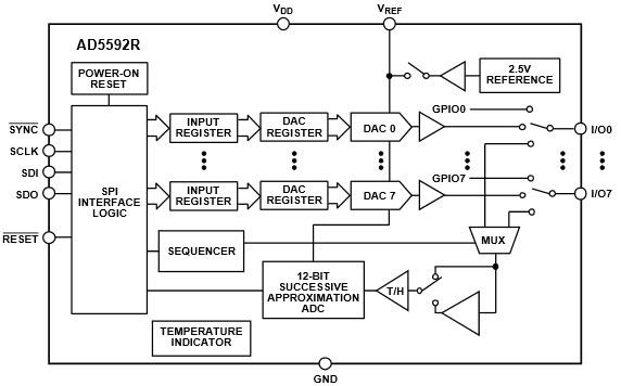 Block Diagram - Analog Devices Inc. AD5592R 12-Bit Configurable ADC/DACs