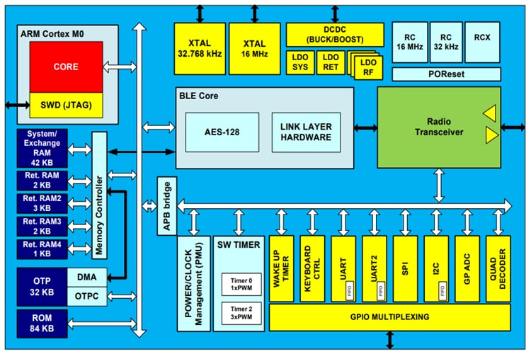 Block Diagram - Renesas / Dialog DA14580 Low Power Bluetooth Smart SoC