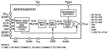 Analog Devices Inc. AD5761 16-Bit Multiple Range Voltage Output DACs