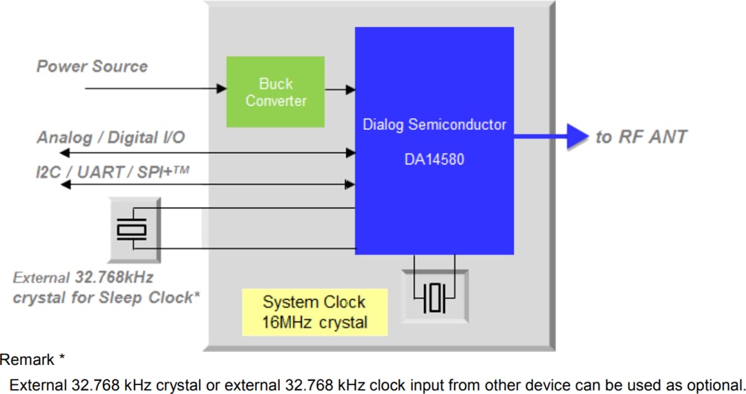Block Diagram - TDK SESUB-PAN-D14580 BLUETOOTH v4.1 Module
