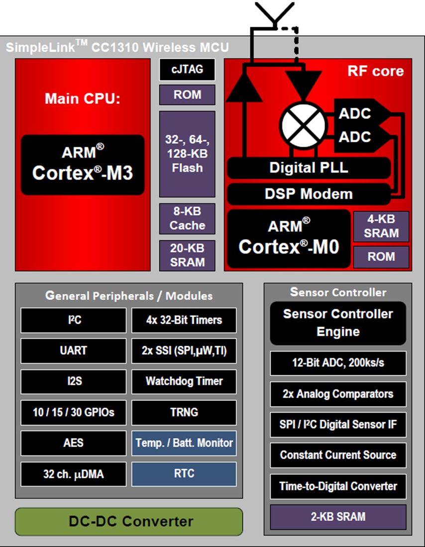 Block Diagram - Texas Instruments CC1310 SimpleLink Ultra-Low Power Wireless MCUs