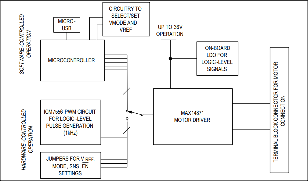 Block Diagram - Analog Devices / Maxim Integrated MAX14871EVKIT Evaluation Kit