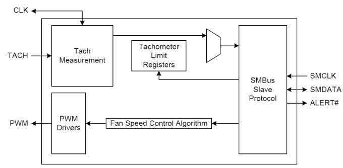 Microchip Technology Microchip EMC2301 RPM-Based PWM Fan Controller