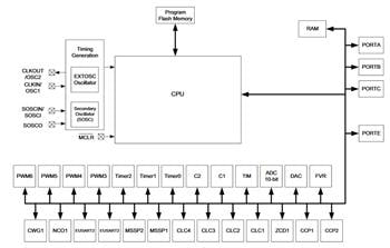 Block Diagram - Microchip Technology PIC16F15355 8-bit Microcontroller