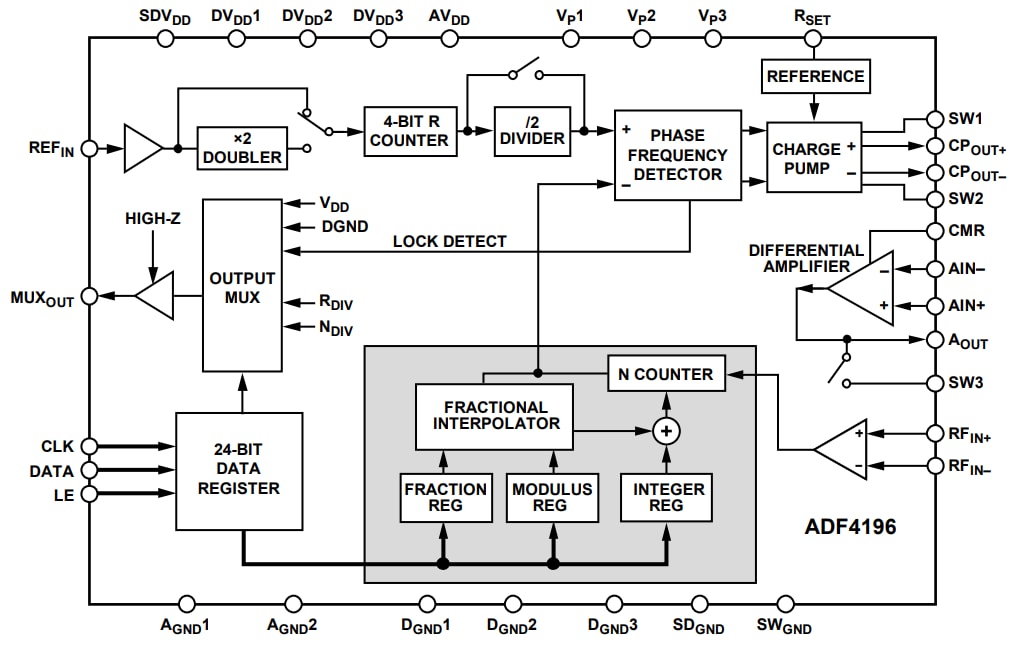 Analog Devices Inc. ADF4196 Fractional-N PLLs Frequency Synthesizers