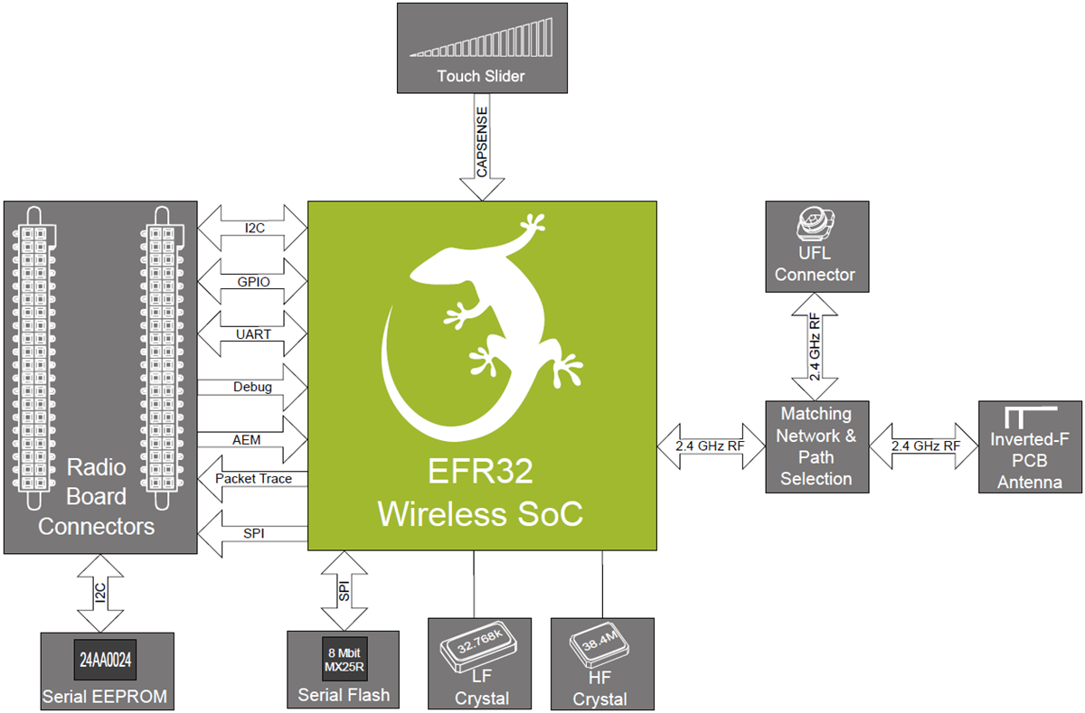 Block Diagram - Silicon Labs BRD4162A EFR32MG12 2.4GHz 10dBm Radio Board