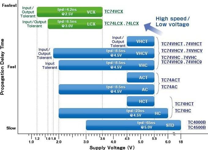 Toshiba TC74 CMOS Logic ICs