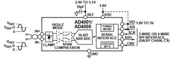 Analog Devices Inc. AD40xx 16/18-Bit SAR ADCs