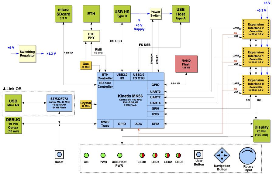 Block Diagram - SEGGER Microcontroller 6.30.00 emPower Evaluation Board