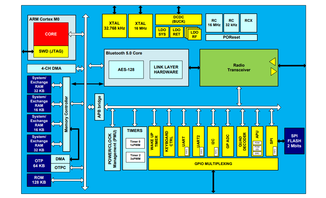 Block Diagram - Renesas / Dialog SmartBond™ DA14586 SOC