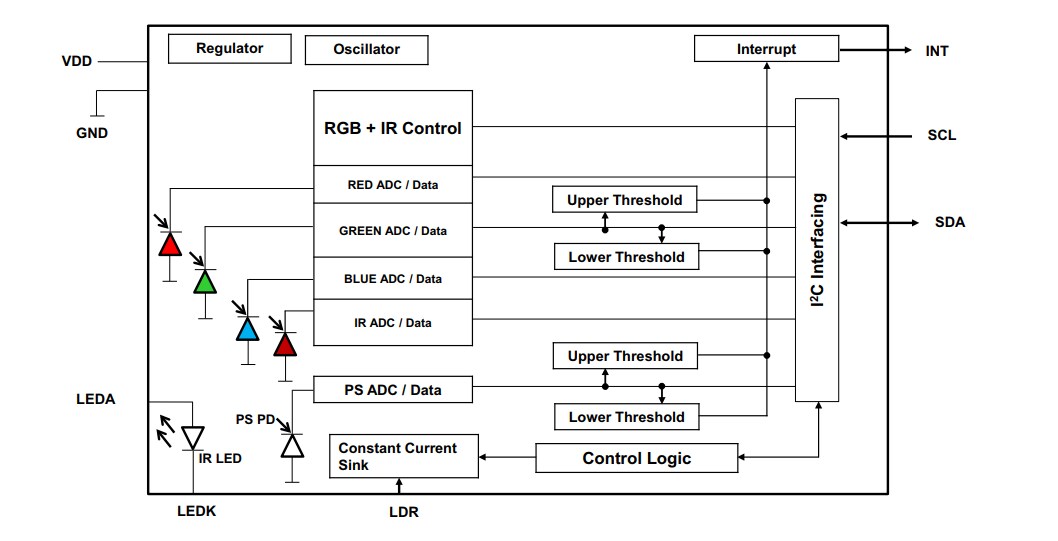 Block Diagram - Broadcom APDS-9151 Digital Proximity & RGB Sensors