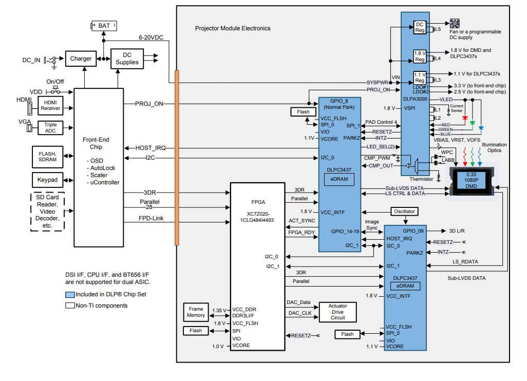 Block Diagram - Texas Instruments DLPC3437CZEZ DLP Display Controllers