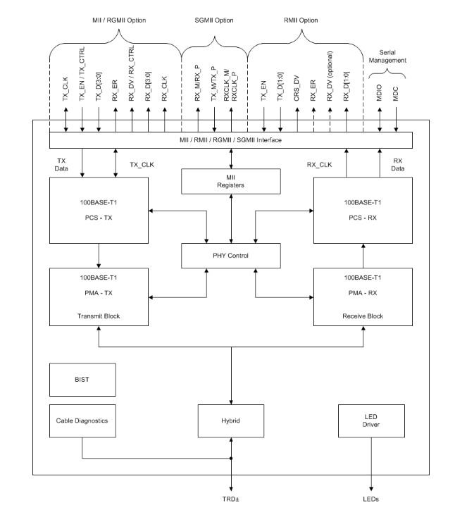 Block Diagram - Texas Instruments DP83TC811R-Q1 Automotive Ethernet Transceivers