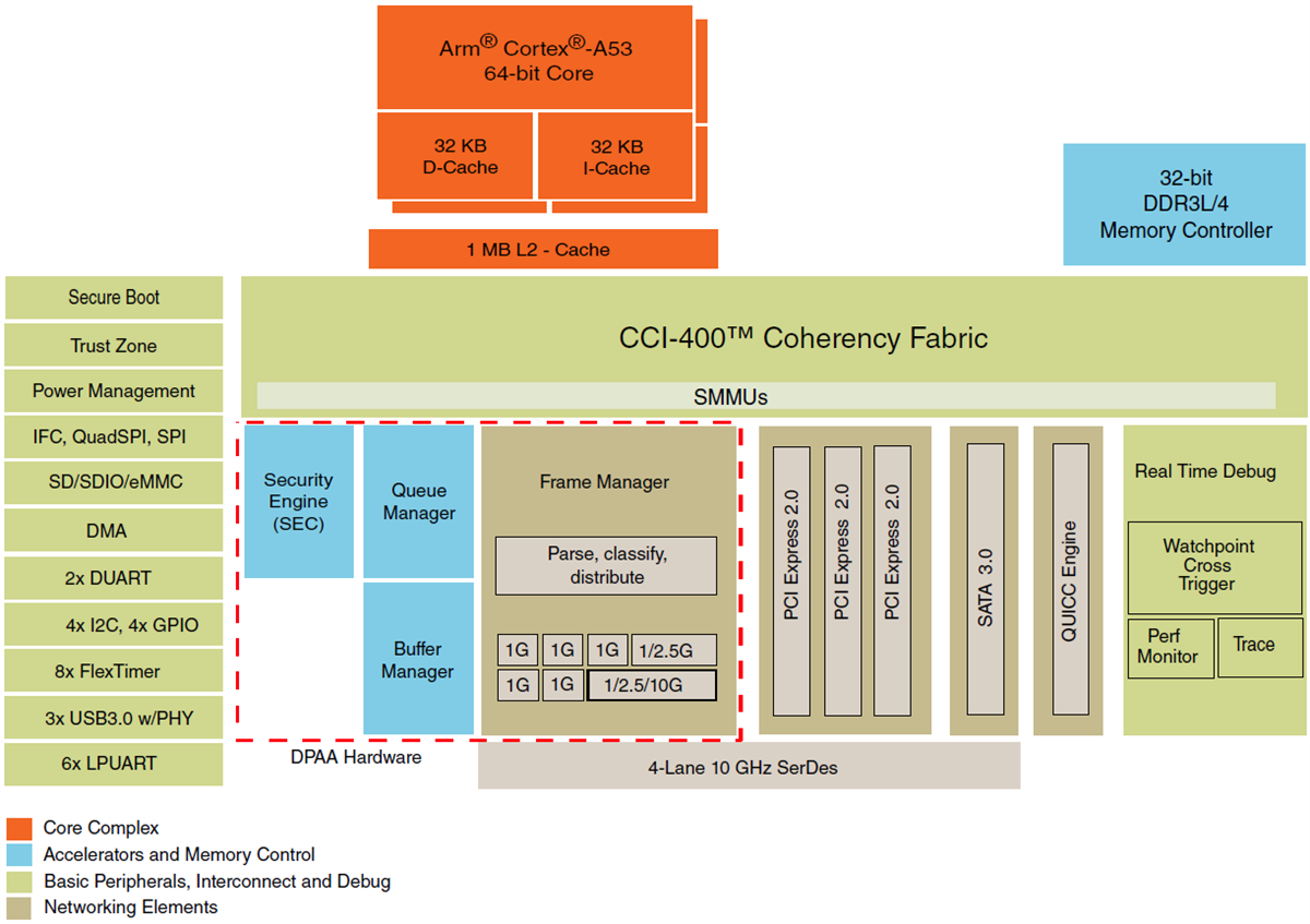 Block Diagram - NXP Semiconductors QorIQ® Layerscape LS1023A/LS1043A Comm ICs