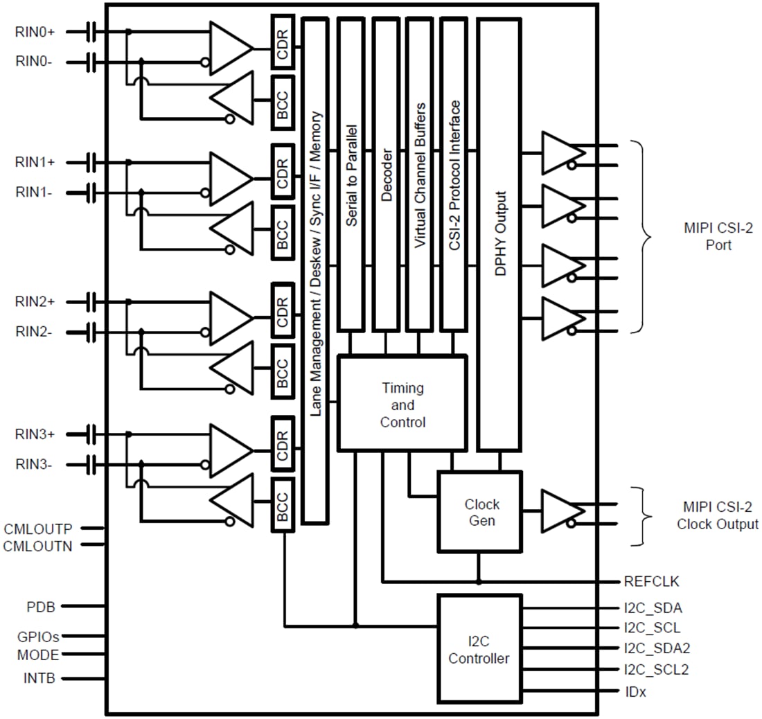 Block Diagram - Texas Instruments DS90UB962-Q1 FPD-Link III Deserializer Hub