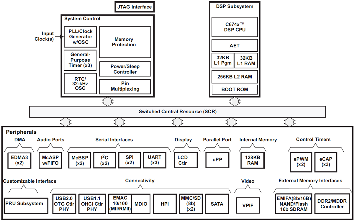Block Diagram - Texas Instruments TMS320C6748 Fixed & Floating-Point DSP