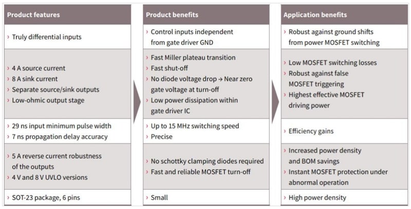 Infineon Technologies 1EDNx550 TDI EiceDRIVER™ Gate Driver ICs