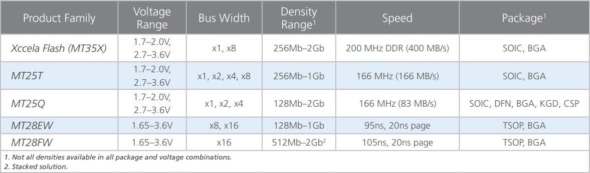 Chart - Micron NOR Flash