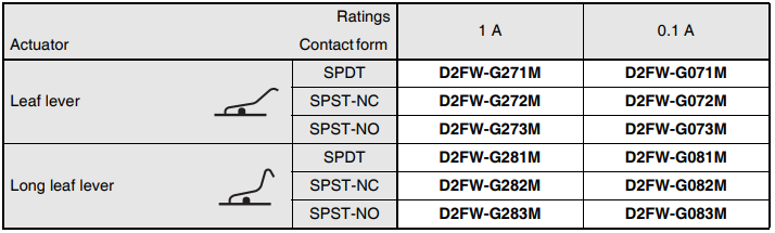 Chart - Omron Electronics D2FW-G M4 Mounting Sealed Basic Switches