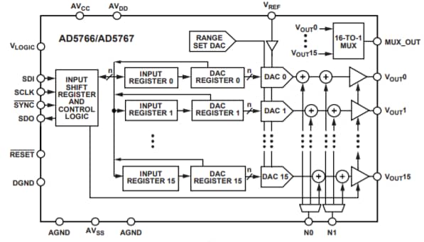 Block Diagram - Analog Devices Inc. AD5766/AD5767 16-/12-Bit Voltage Output denseDACs