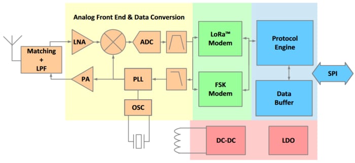 Block Diagram - Semtech SX1261/SX1262 LoRa Transceivers