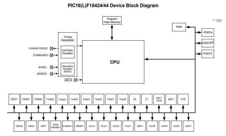 Block Diagram - Microchip Technology PIC16(L)F18424/44 Low Pin Count MCUs